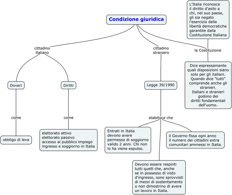 Diritti Italiani e stranieri