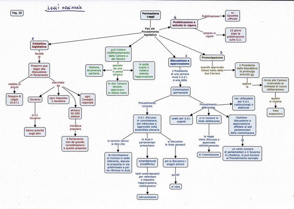 Formazione delle leggi