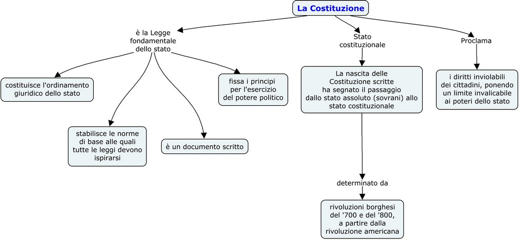La costituzione