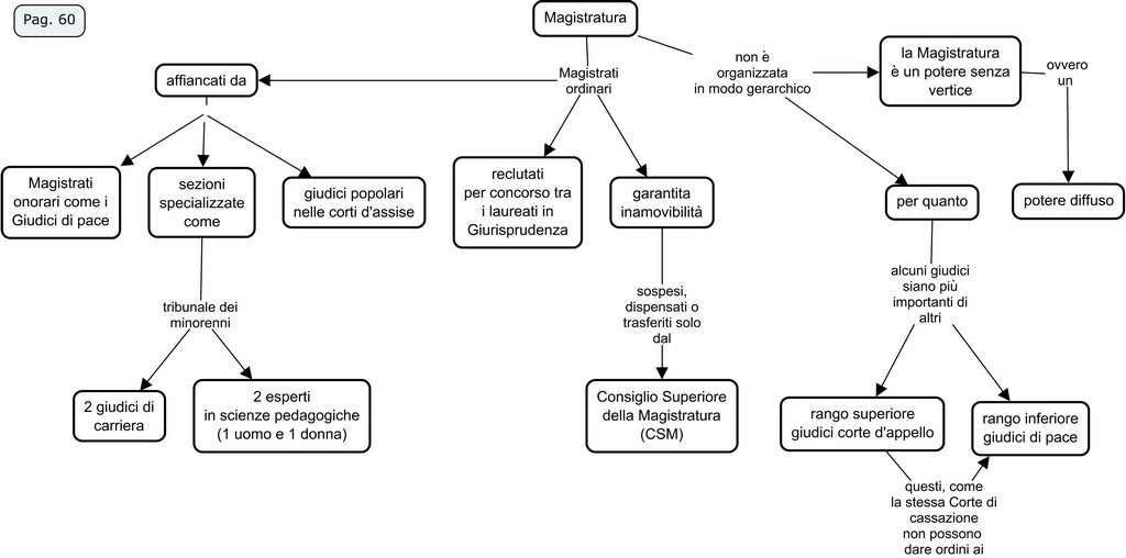 Organi costituzionali 60