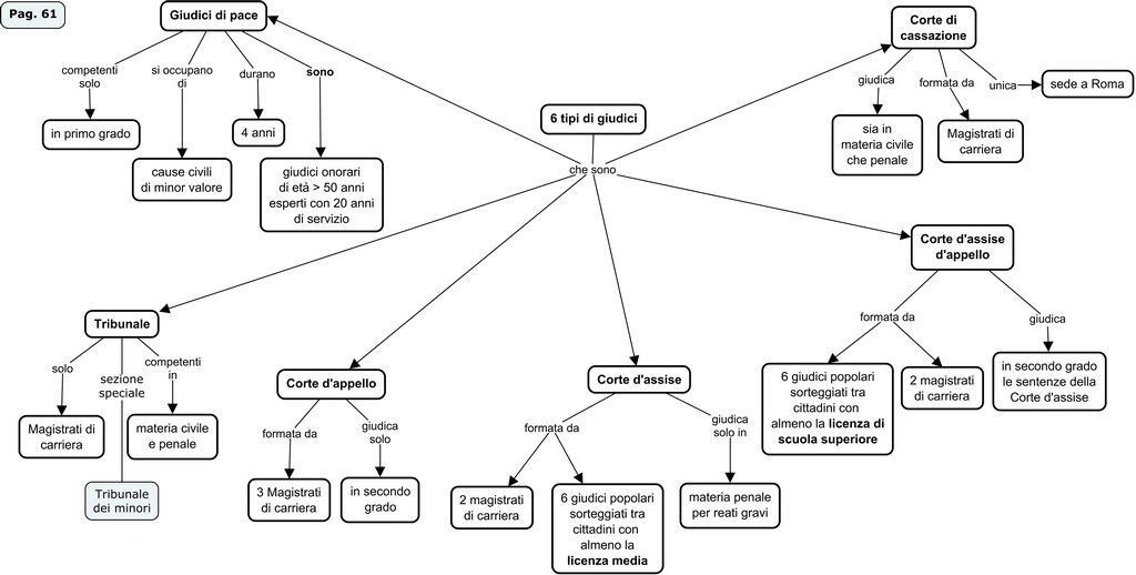 Organi costituzionali 61