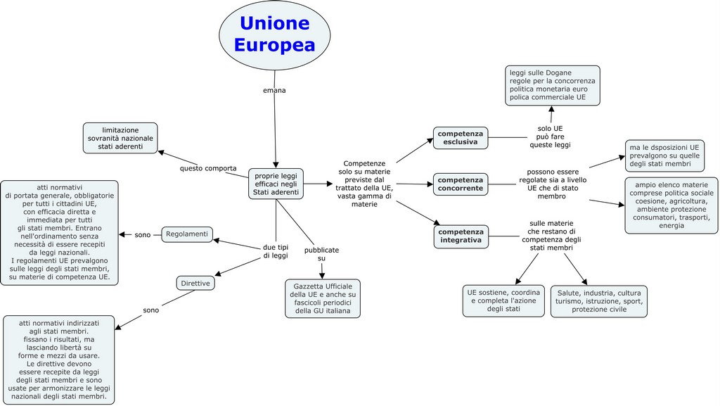 Unione Europea - Le leggi