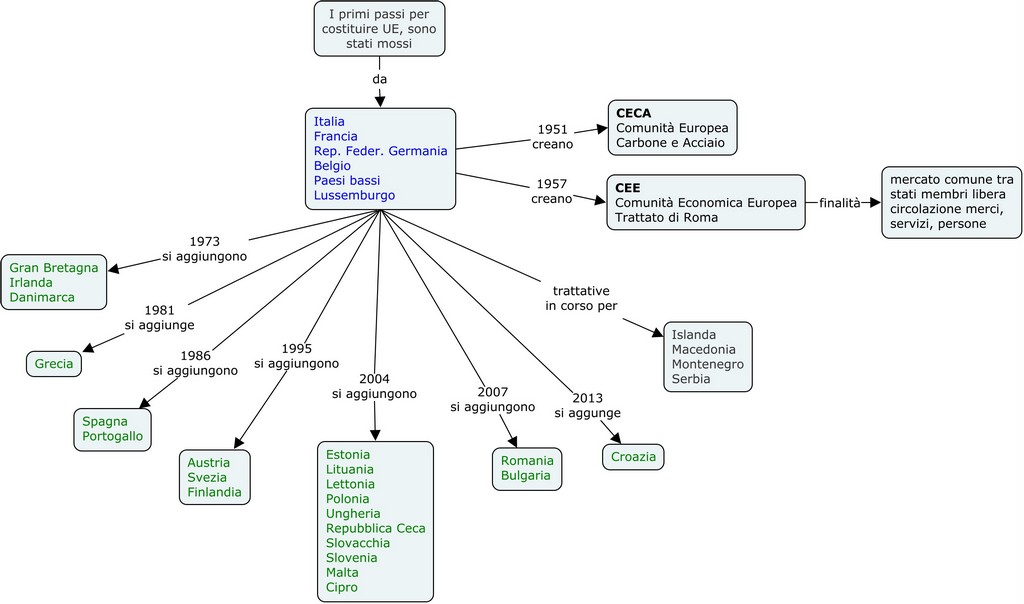 Unione Europea - primi passi