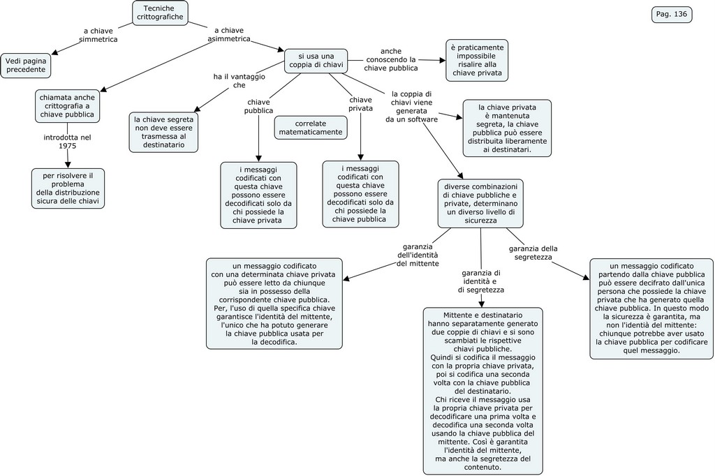 Crittografia 136b