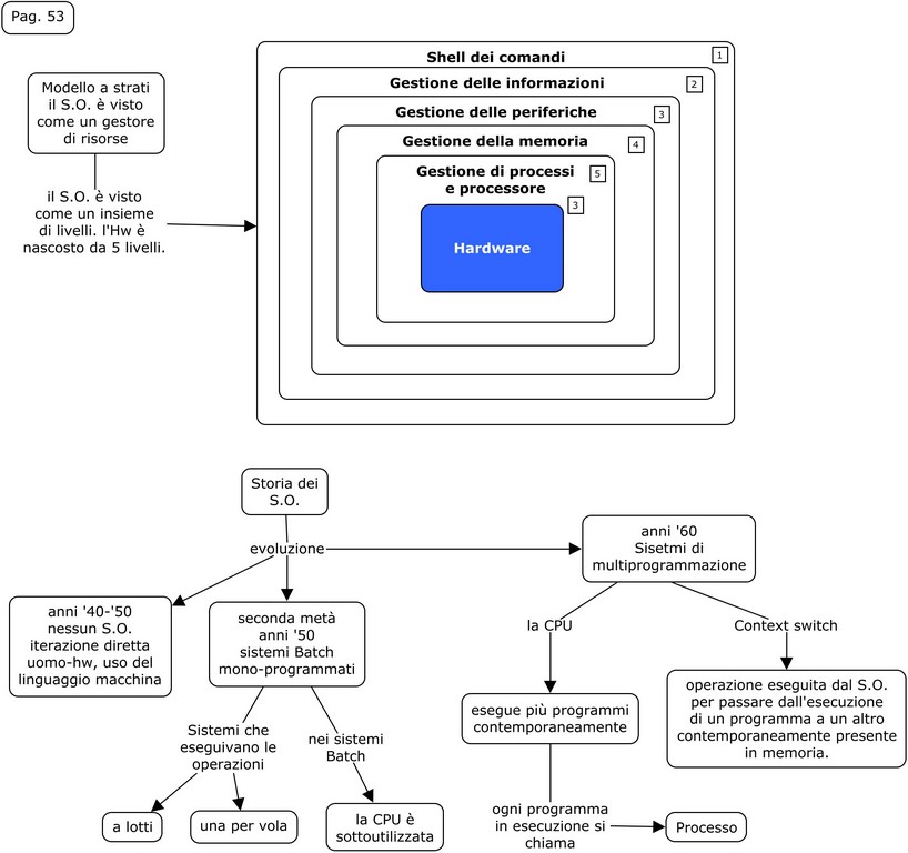 Sistemi operativi 53a