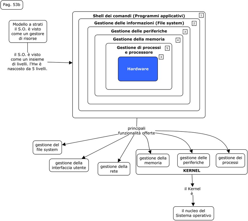 Sistemi operativi 53b