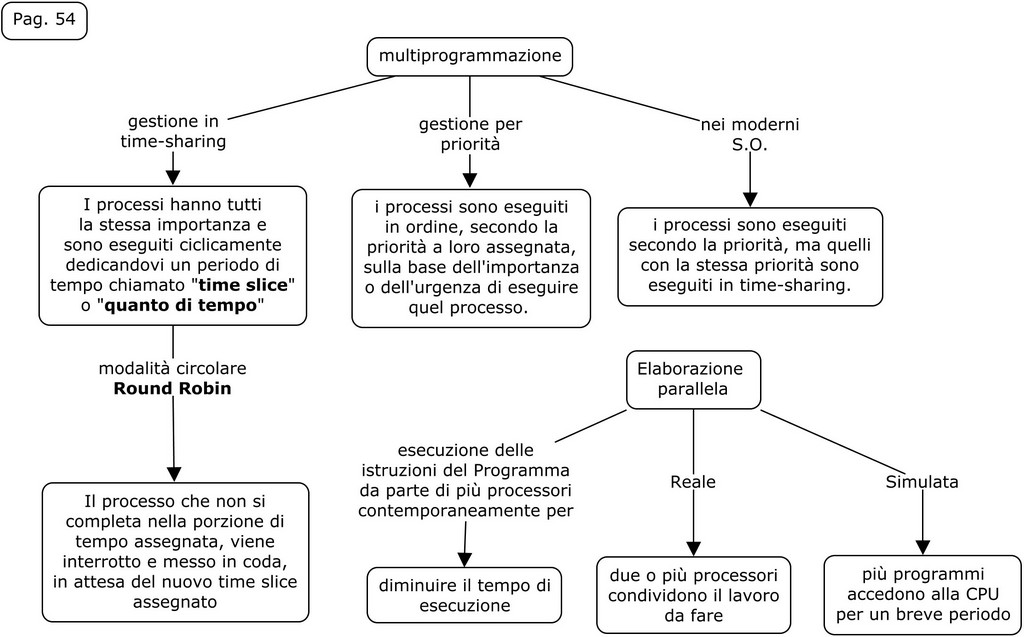 Sistemi operativi 54