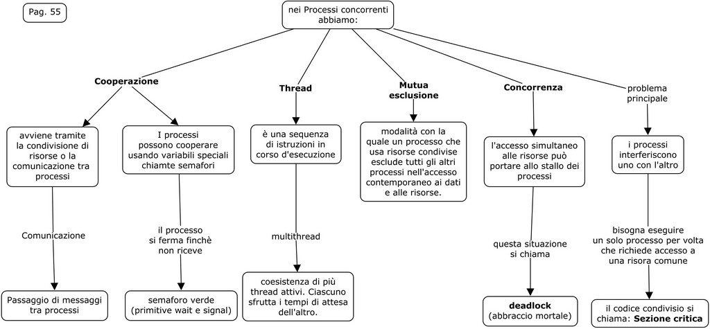 Sistemi operativi 55