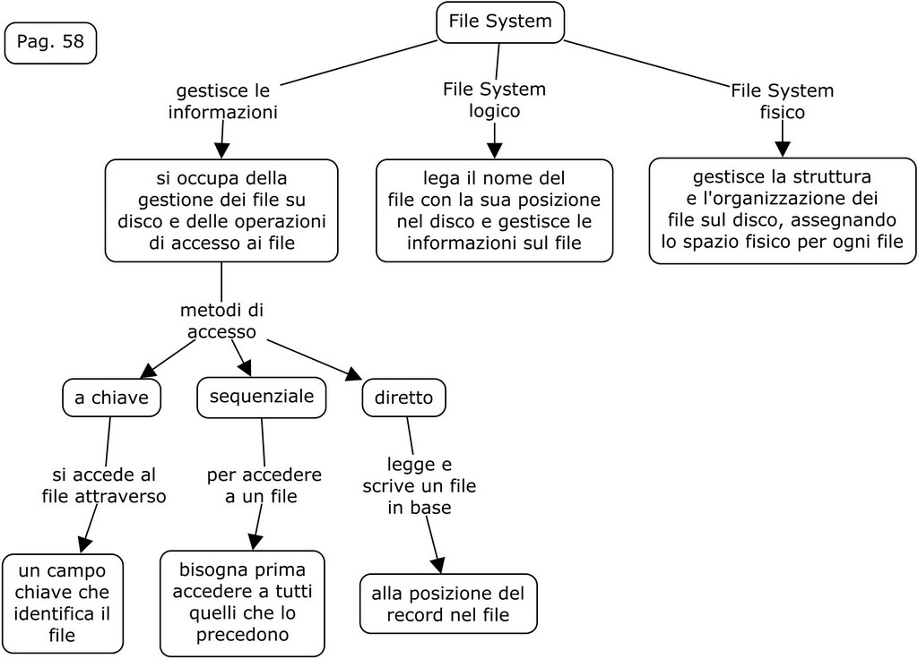 Sistemi operativi 58