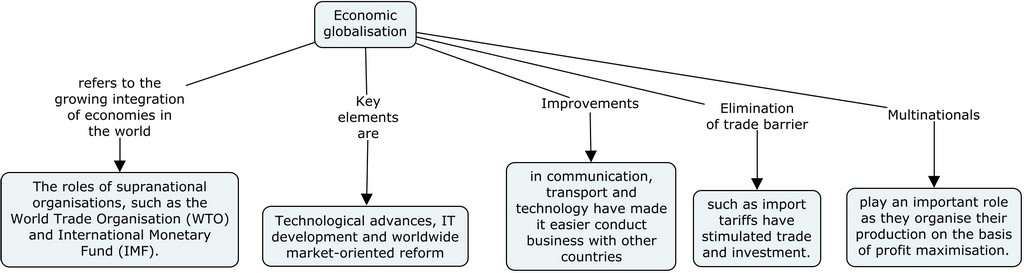Economic Globalisation