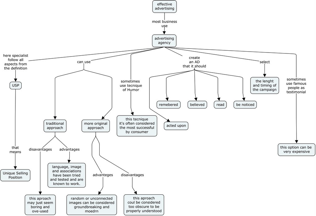 Effective advertising