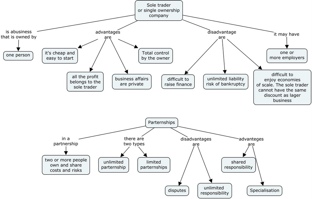 Sole trader