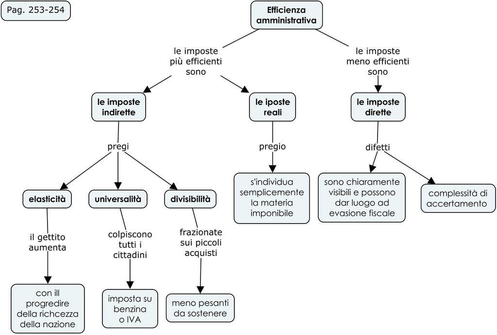 Certezza e semplicità della imposizione 247 254 4