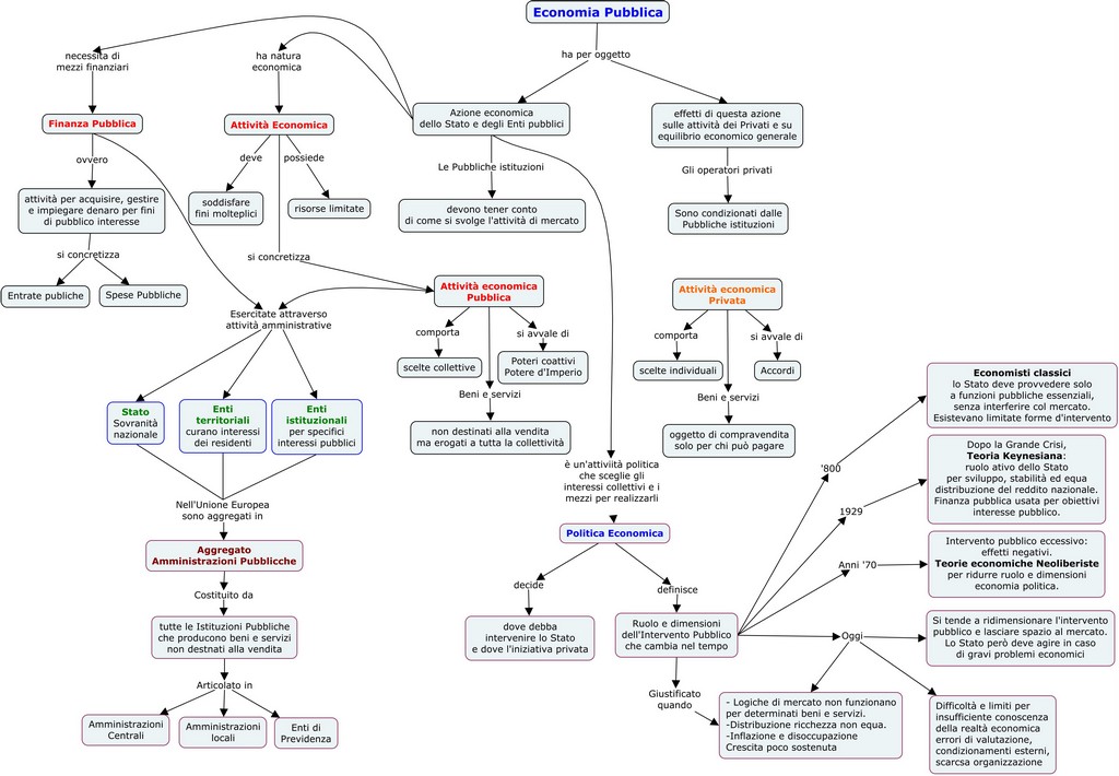 Economia pubblica e Politica economica