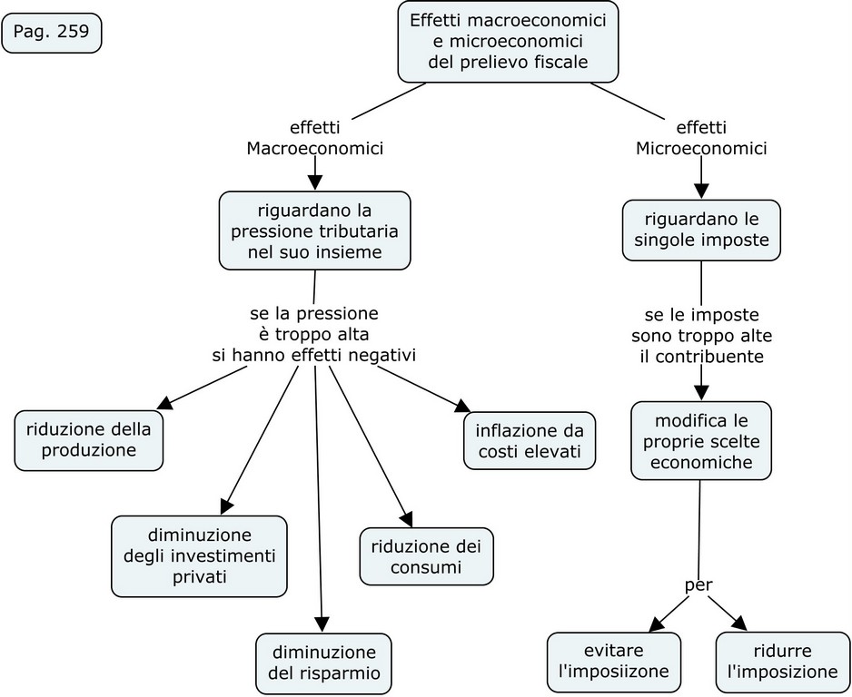 Effetti economici dell'imposizione 259 271