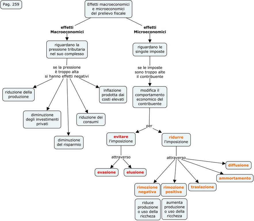Effetti economici dell'imposizione 259 271 1