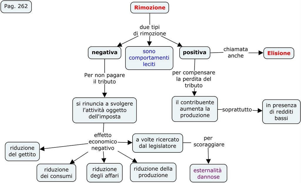 Effetti economici dell'imposizione 259 271 4