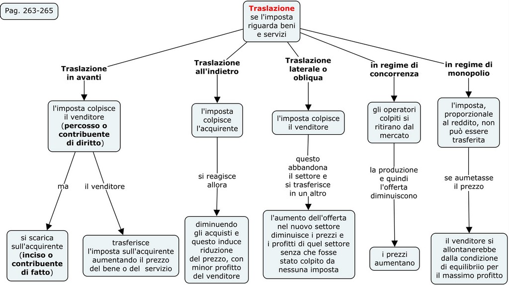 Effetti economici dell'imposizione 259 271 5