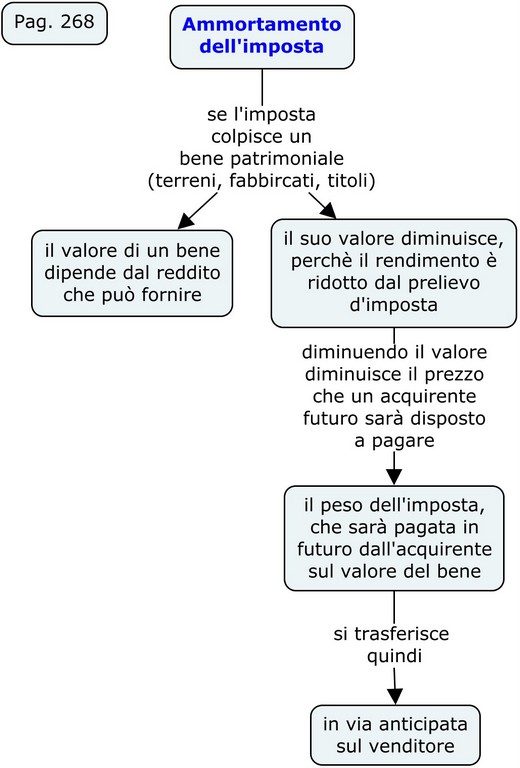 Effetti economici dell'imposizione 259 271 6