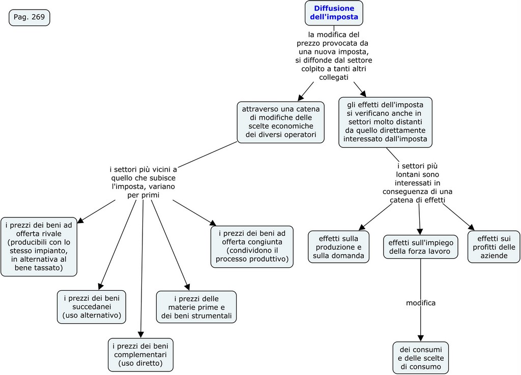 Effetti economici dell'imposizione 259 271 7