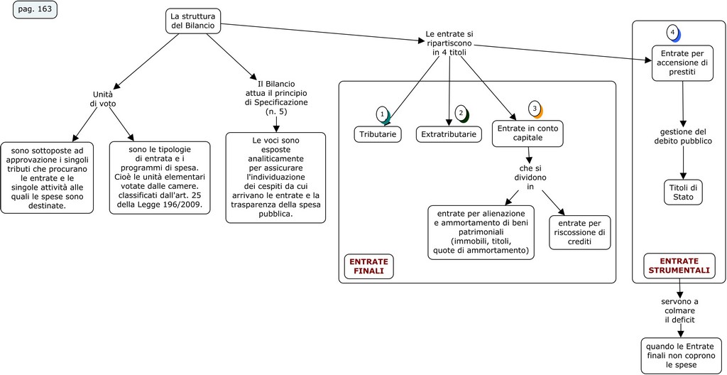 Funzioni del Bilancio dello Stato 10