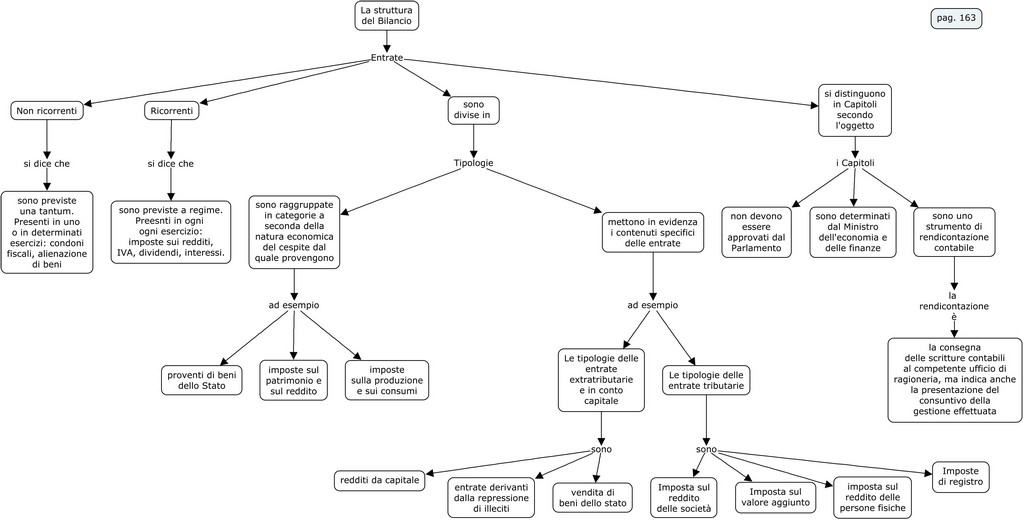 Funzioni del Bilancio dello Stato 11