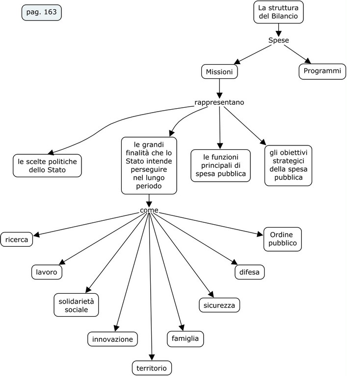 Funzioni del Bilancio dello Stato 13
