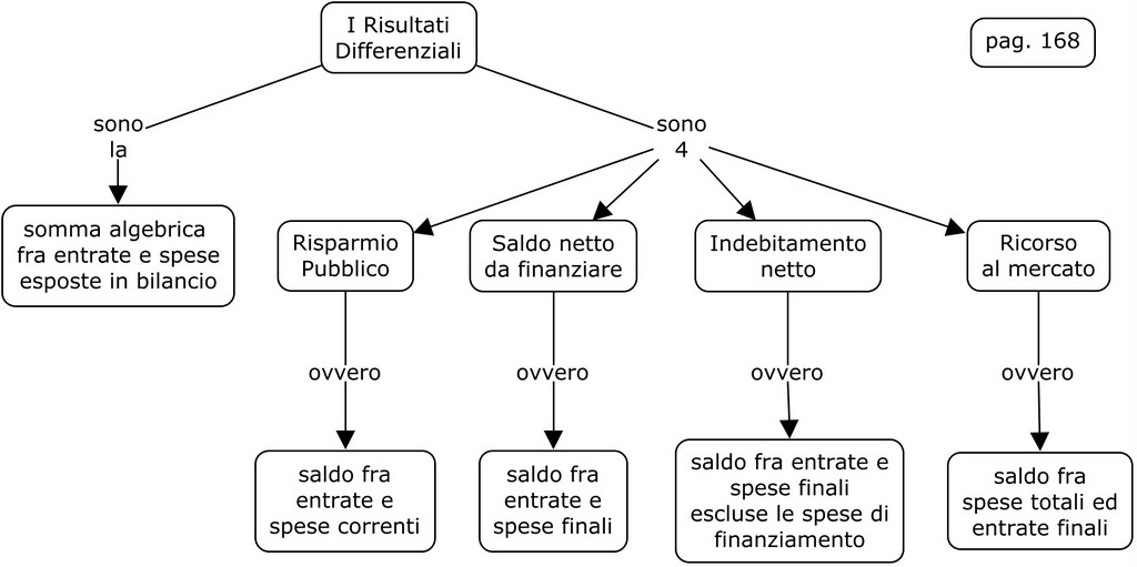 Funzioni del Bilancio dello Stato 16