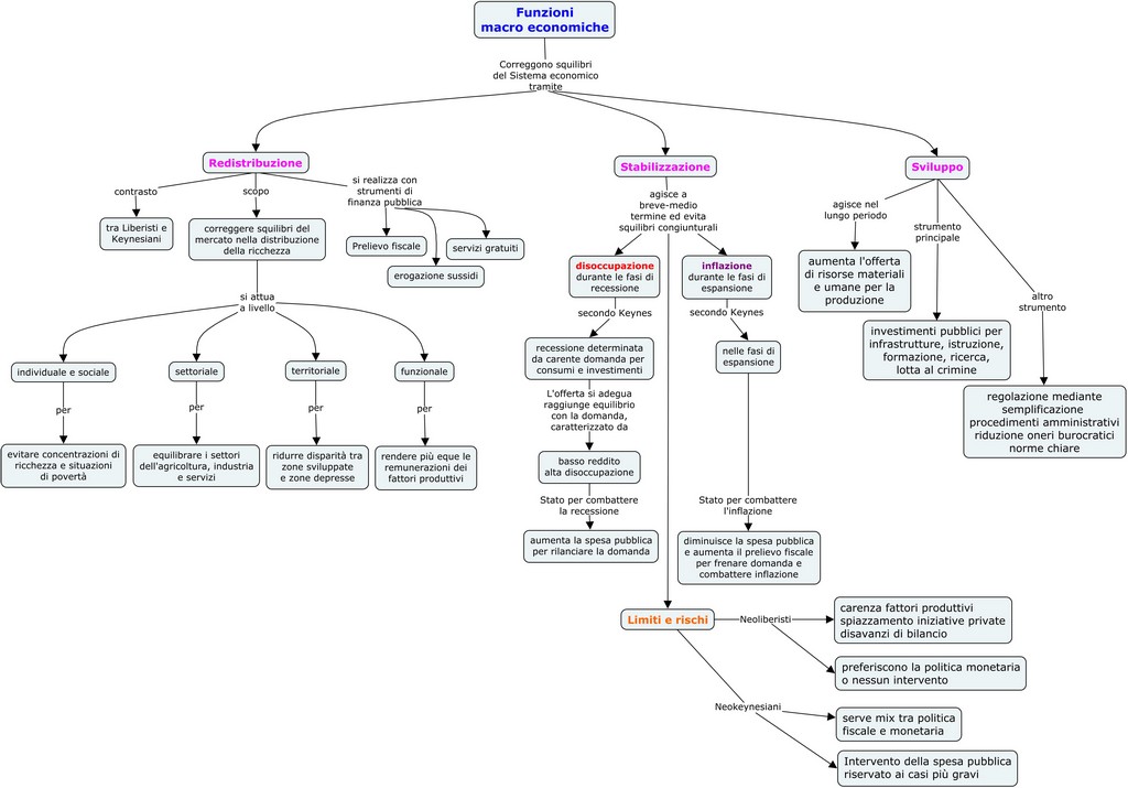 Funzioni macro economiche