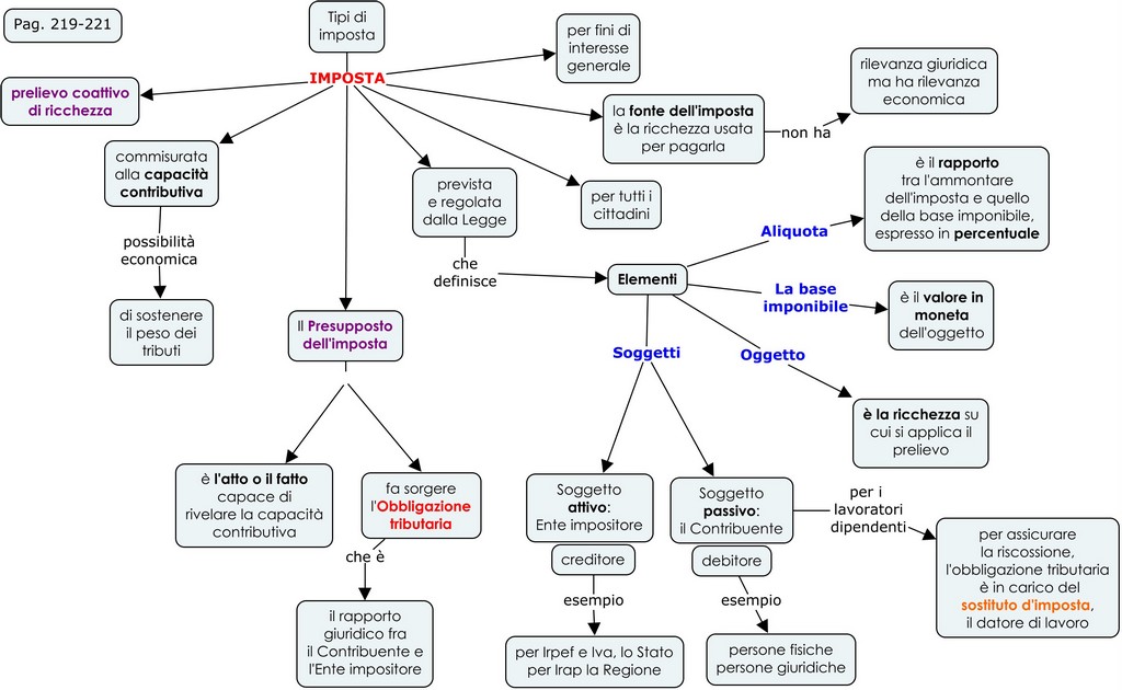 Imposte e Sistema tributario 218 231
