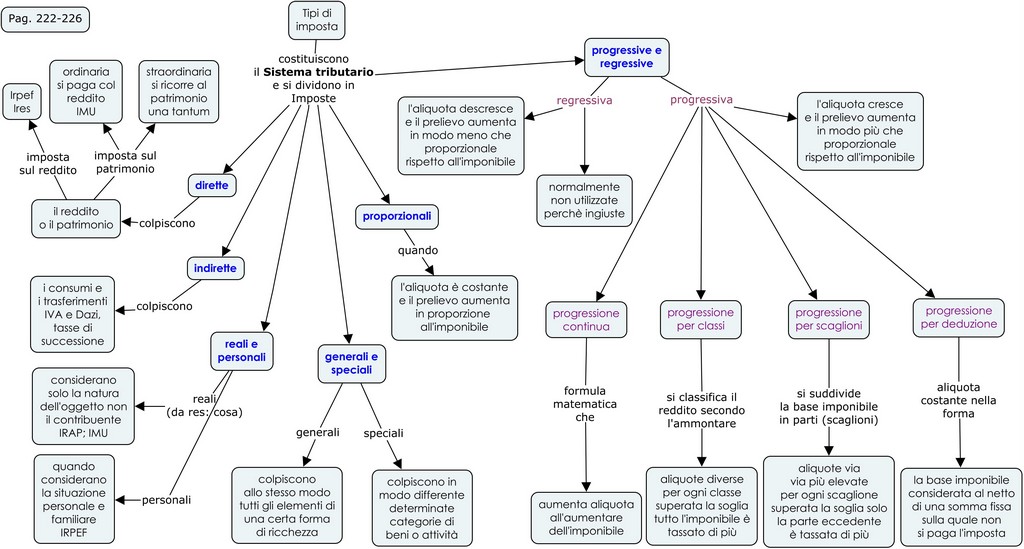 Imposte e Sistema tributario 218 231 2