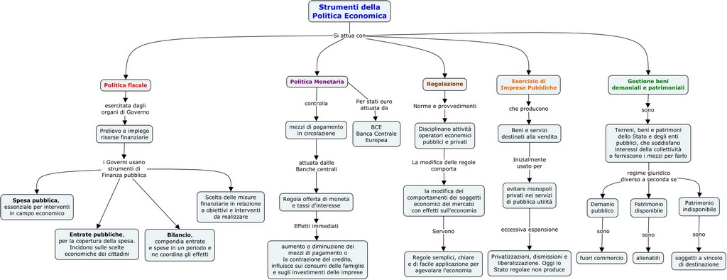 Strumenti della Politica Economica
