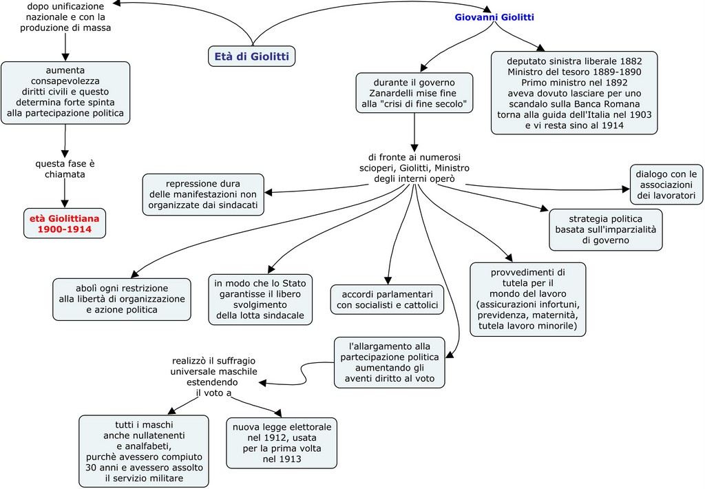 L'età Giolittiana Giolitti