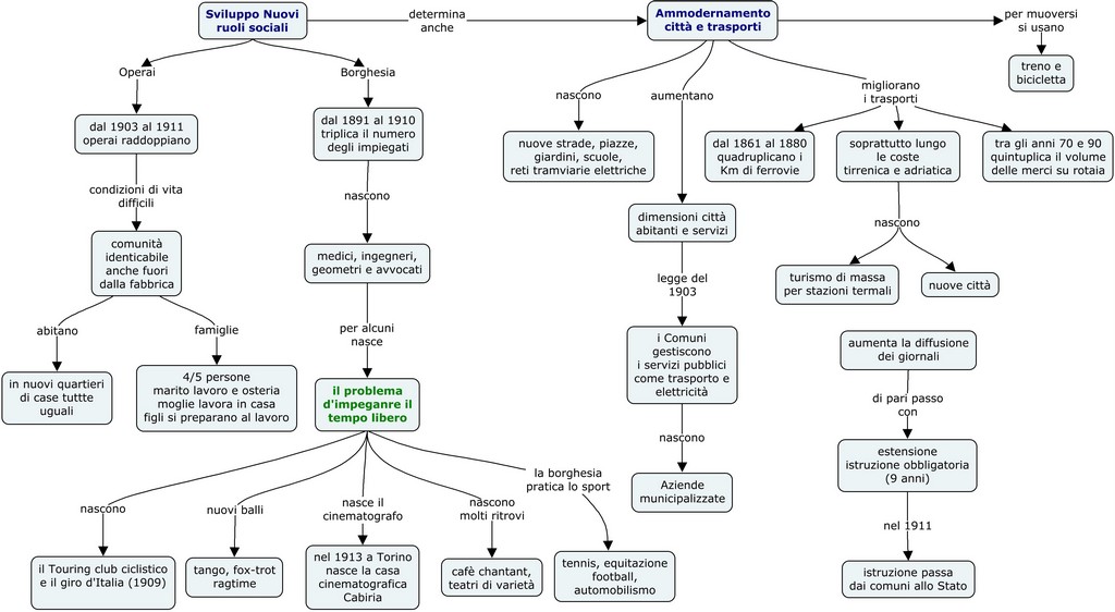 L'età Giolittiana Nuovi ruoli, ammod. e tempo libero