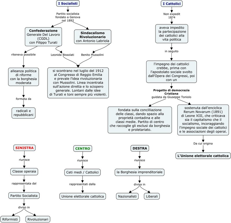 L'età Giolittiana Socialisti e Cattolici