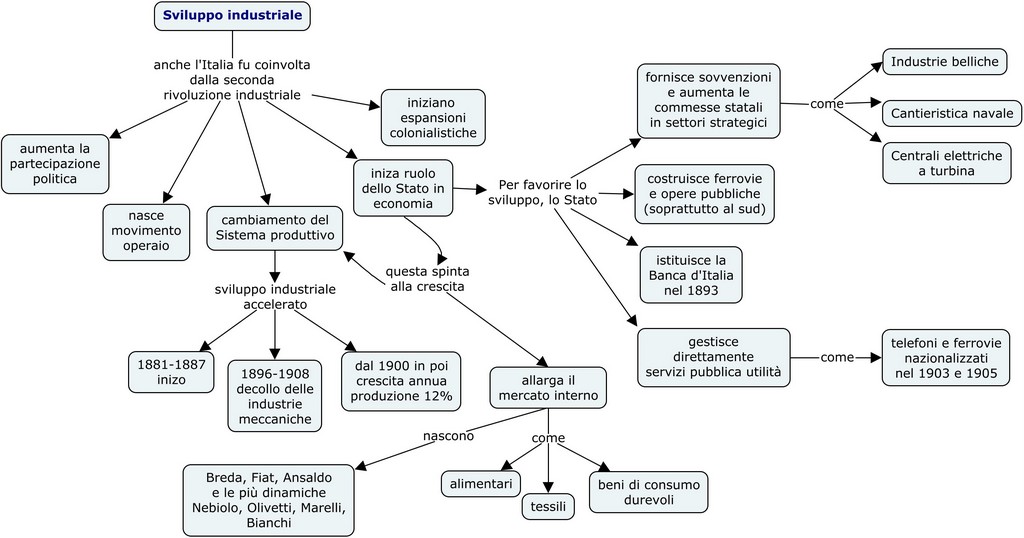 L'età Giolittiana Sviluppo industriale
